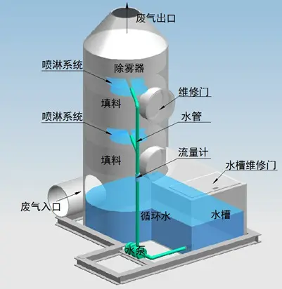 噴淋塔適合處理哪種廢氣？