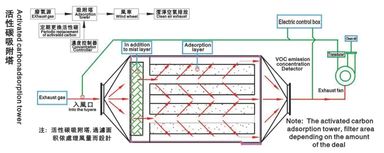 活性炭廢氣處理設備有什么特點(diǎn)？