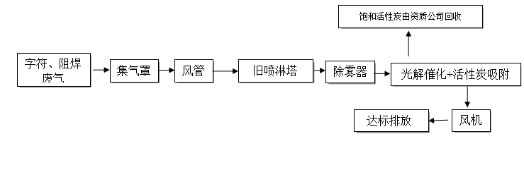 電子廠(chǎng)有機廢氣處理