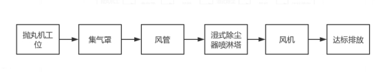 拋丸機粉塵處理