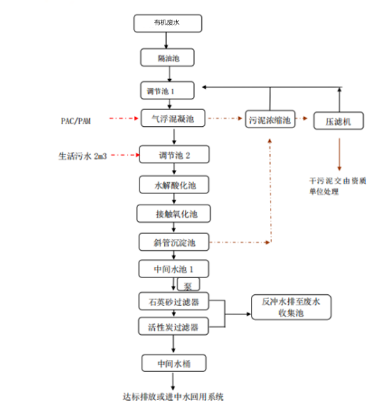 實(shí)驗室有機廢水處理