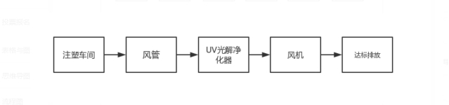 注塑廠(chǎng)廢氣處理