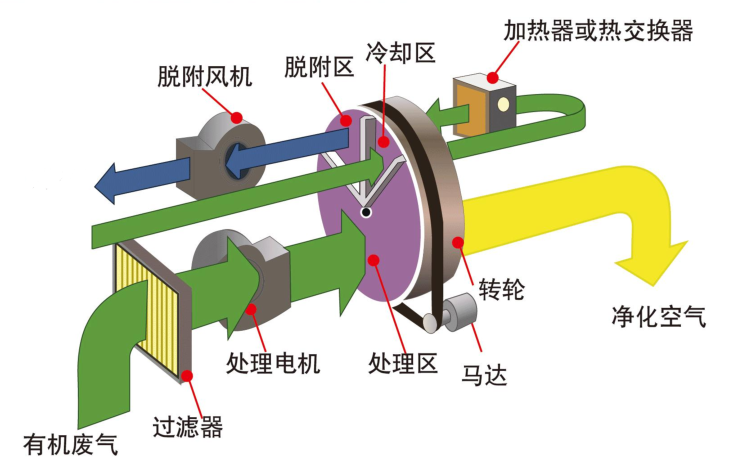 沸石分子篩+RCO蓄熱式催化燃燒設備