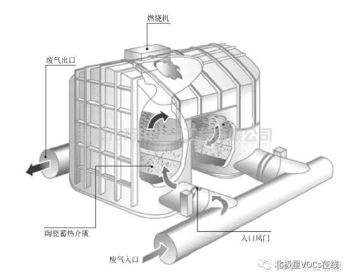 兩室RTO蓄熱燃燒設備