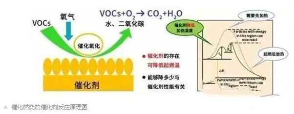 15個(gè)問(wèn)題，帶你全面了解VOCs催化燃燒