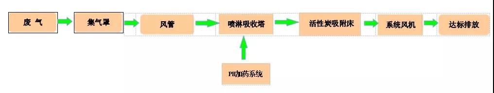 東莞硅膠廠(chǎng)廢氣處理工程案例